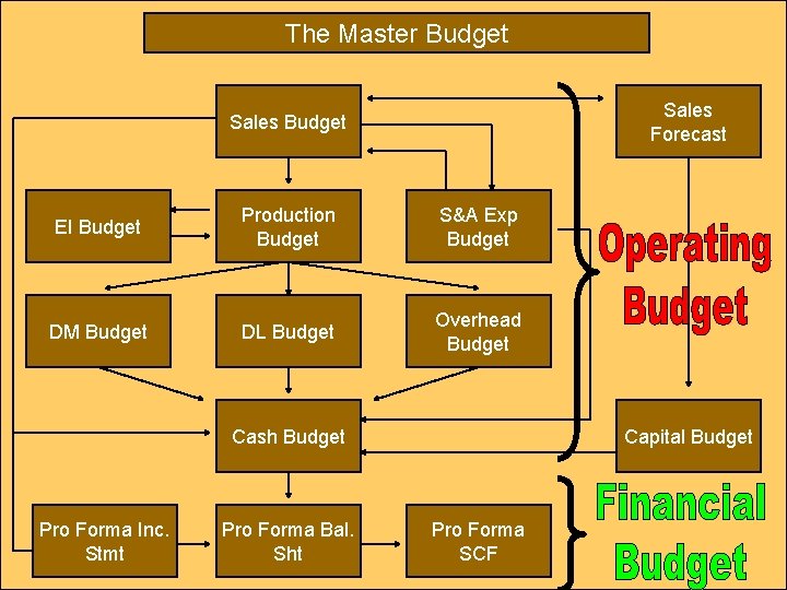 The Master Budget Sales Forecast Sales Budget EI Budget Production Budget S&A Exp Budget