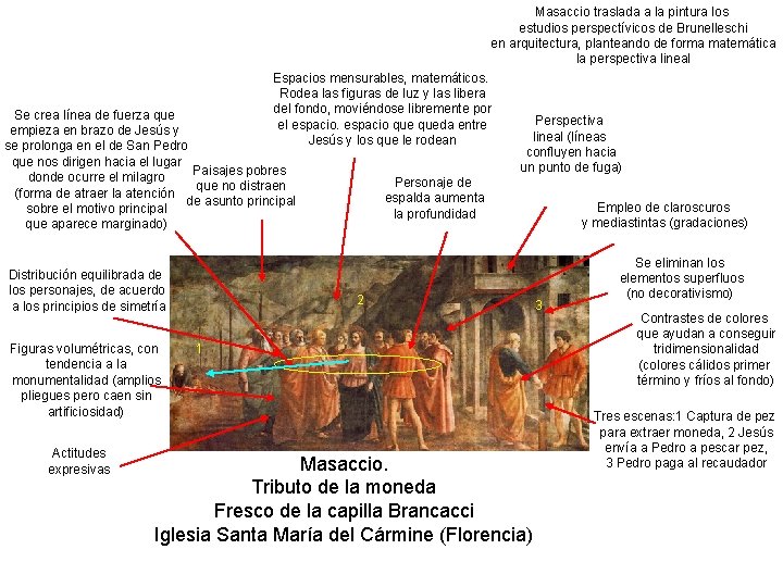 Masaccio traslada a la pintura los estudios perspectívicos de Brunelleschi en arquitectura, planteando de