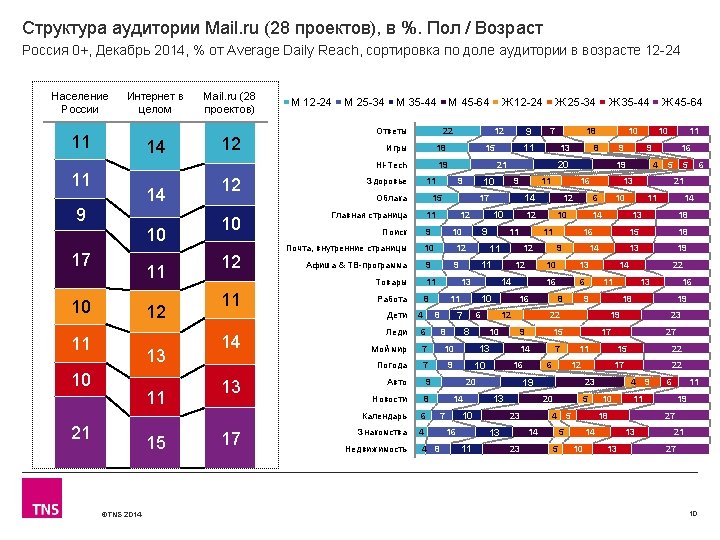 Структура аудитории Mail. ru (28 проектов), в %. Пол / Возраст Россия 0+, Декабрь