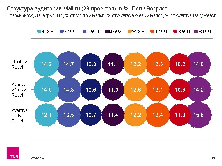 Структура аудитории Mail. ru (28 проектов), в %. Пол / Возраст Новосибирск, Декабрь 2014,