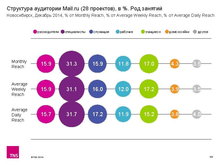 Структура аудитории Mail. ru (28 проектов), в %. Род занятий Новосибирск, Декабрь 2014, %