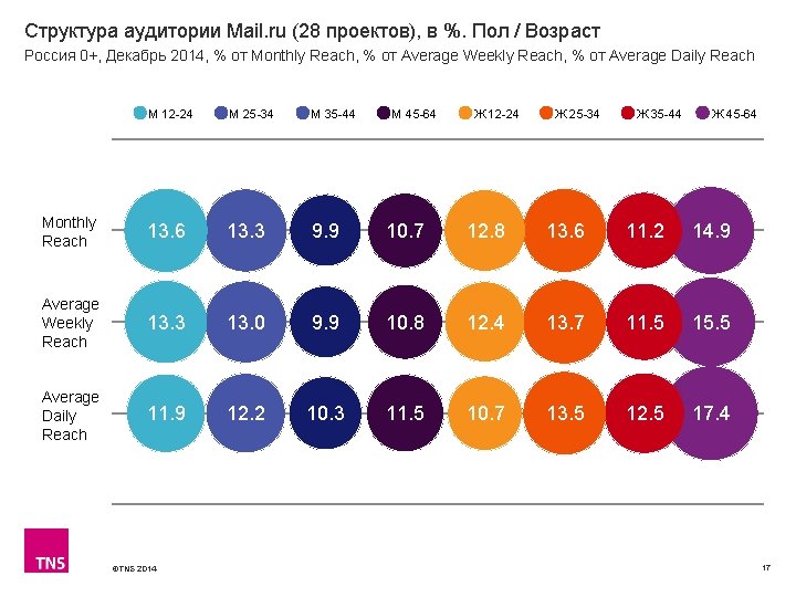 Структура аудитории Mail. ru (28 проектов), в %. Пол / Возраст Россия 0+, Декабрь