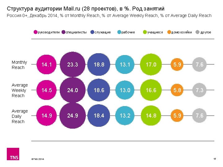 Структура аудитории Mail. ru (28 проектов), в %. Род занятий Россия 0+, Декабрь 2014,