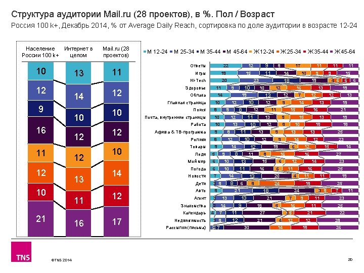 Структура аудитории Mail. ru (28 проектов), в %. Пол / Возраст Россия 100 k+,