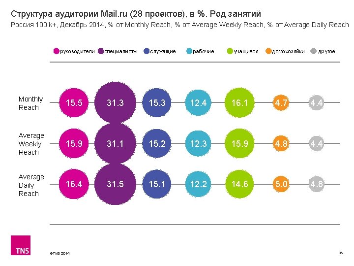 Структура аудитории Mail. ru (28 проектов), в %. Род занятий Россия 100 k+, Декабрь