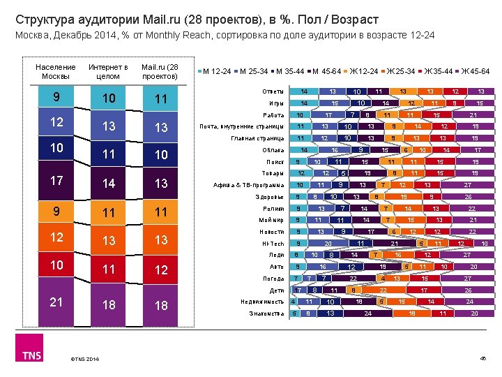 Структура аудитории Mail. ru (28 проектов), в %. Пол / Возраст Москва, Декабрь 2014,