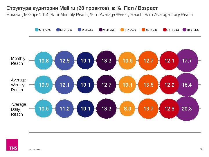 Структура аудитории Mail. ru (28 проектов), в %. Пол / Возраст Москва, Декабрь 2014,