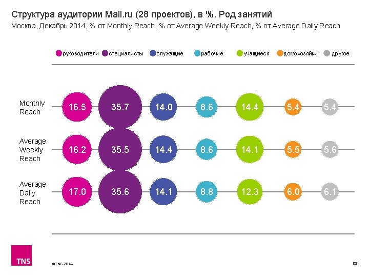 Структура аудитории Mail. ru (28 проектов), в %. Род занятий Москва, Декабрь 2014, %