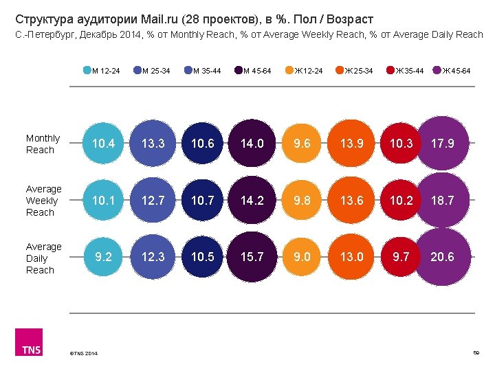 Структура аудитории Mail. ru (28 проектов), в %. Пол / Возраст С. -Петербург, Декабрь