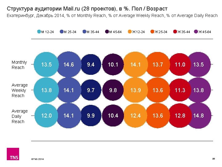 Структура аудитории Mail. ru (28 проектов), в %. Пол / Возраст Екатеринбург, Декабрь 2014,