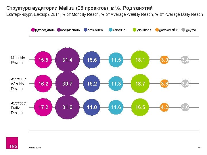 Структура аудитории Mail. ru (28 проектов), в %. Род занятий Екатеринбург, Декабрь 2014, %
