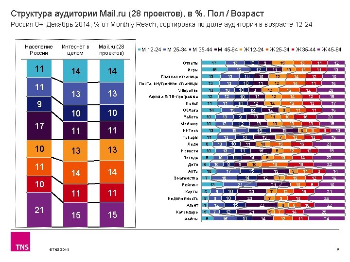 Структура аудитории Mail. ru (28 проектов), в %. Пол / Возраст Россия 0+, Декабрь