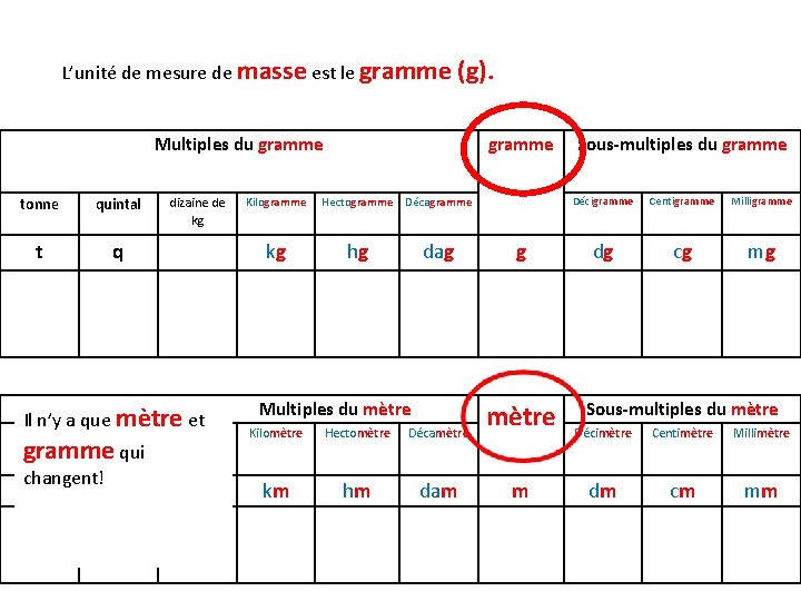 L’unité de mesure de masse est le gramme (g). Multiples du gramme tonne quintal