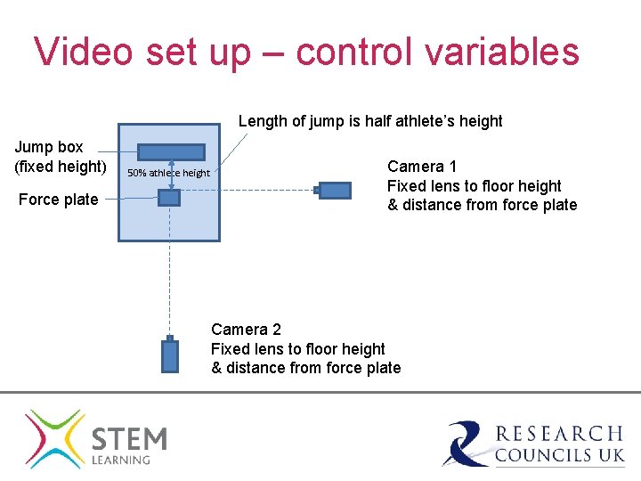 Video set up – control variables Length of jump is half athlete’s height Jump