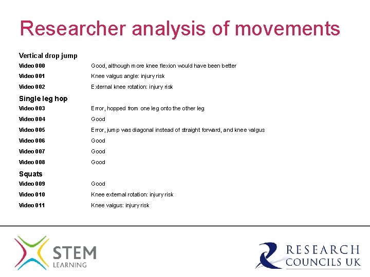 Researcher analysis of movements Vertical drop jump Video 000 Good, although more knee flexion