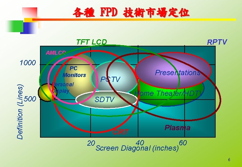 各種 FPD 技術市場定位 RPTV TFT LCD AMLCD Definition (Lines) 1000 500 PC Monitors Personal