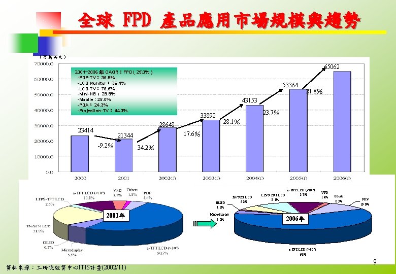 全球 FPD 產品應用市場規模與趨勢 （百萬美元） 65062 2001~2006 年 CAGR：FPD ( 25. 0% ) -PDP-TV： 36.