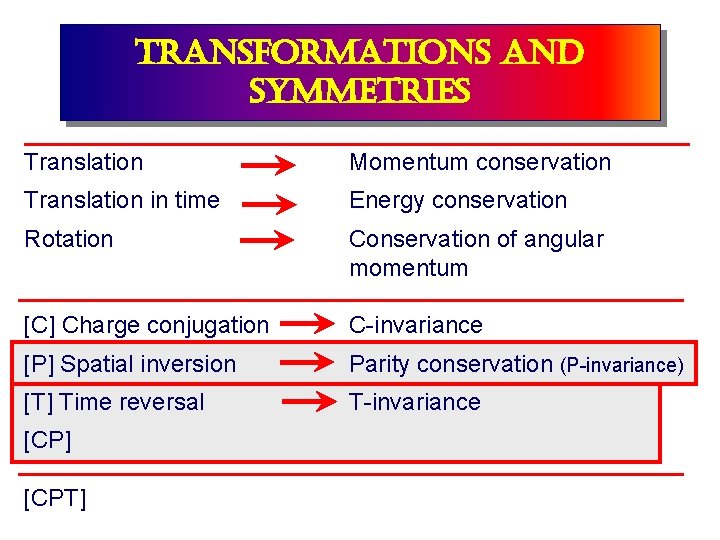 transformations and symmetries Translation Momentum conservation Translation in time Energy conservation Rotation Conservation of