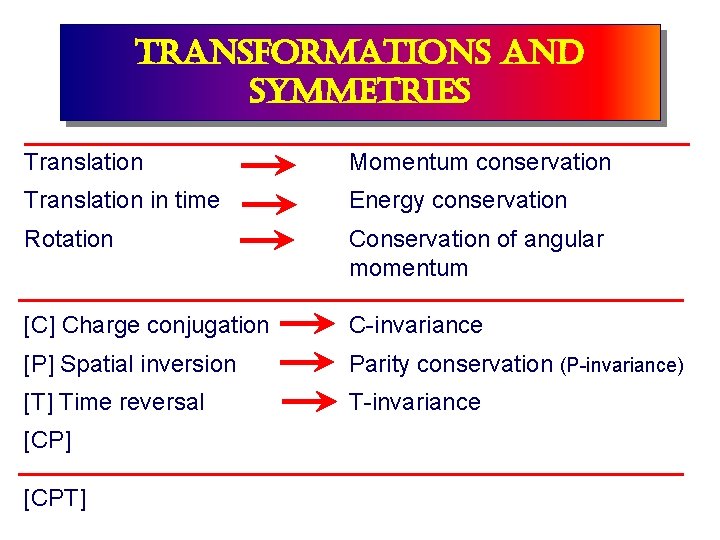 transformations and symmetries Translation Momentum conservation Translation in time Energy conservation Rotation Conservation of