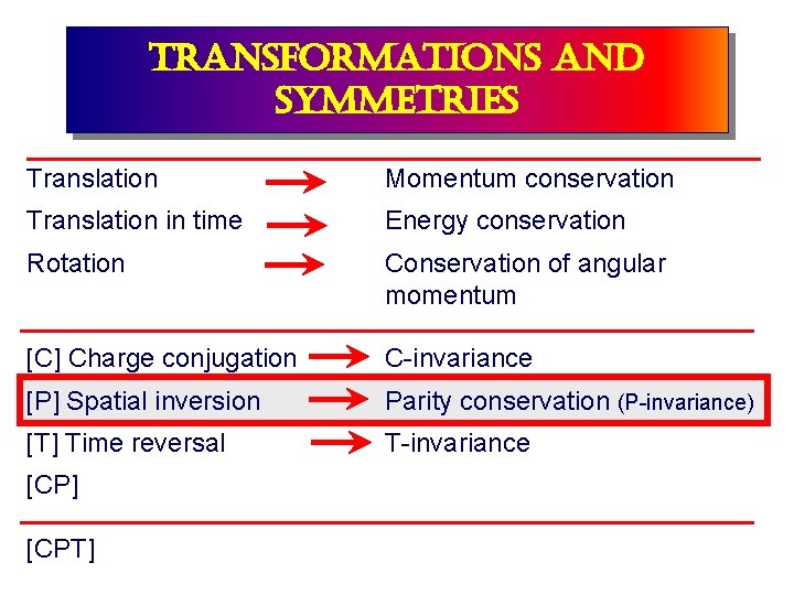 transformations and symmetries Translation Momentum conservation Translation in time Energy conservation Rotation Conservation of