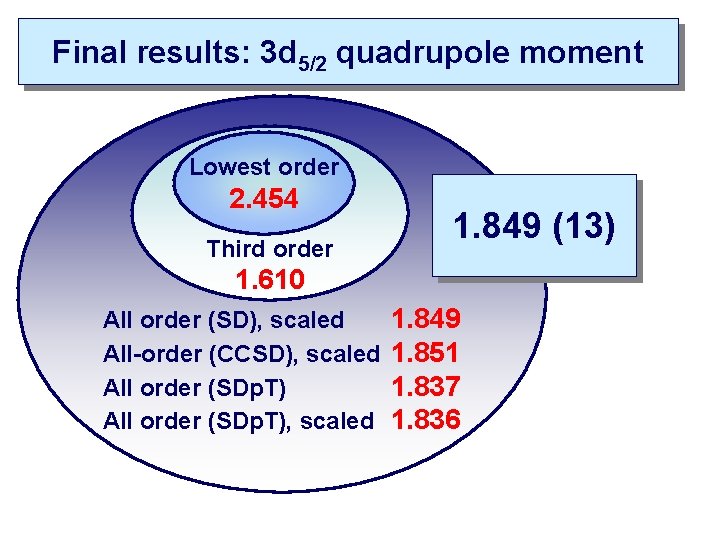 Final results: 3 d 5/2 quadrupole moment Lowest order 2. 454 Third order 1.
