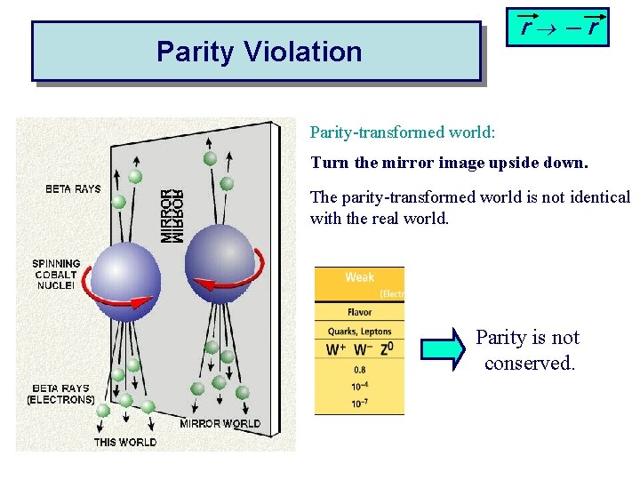 r ─r Parity Violation Parity-transformed world: Turn the mirror image upside down. The parity-transformed