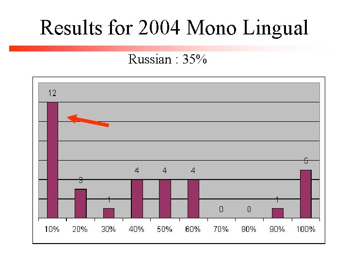 Results for 2004 Mono Lingual Russian : 35% 