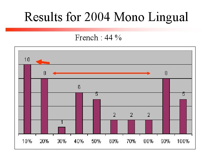 Results for 2004 Mono Lingual French : 44 % 