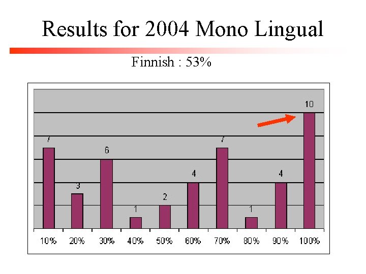 Results for 2004 Mono Lingual Finnish : 53% 
