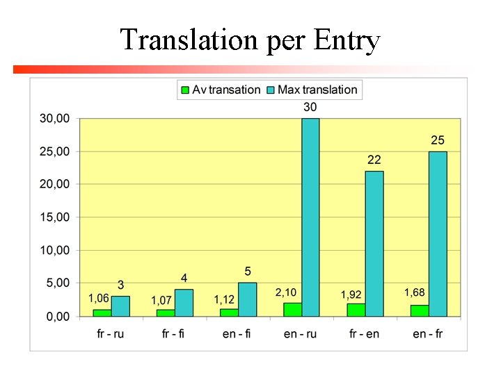 Translation per Entry 