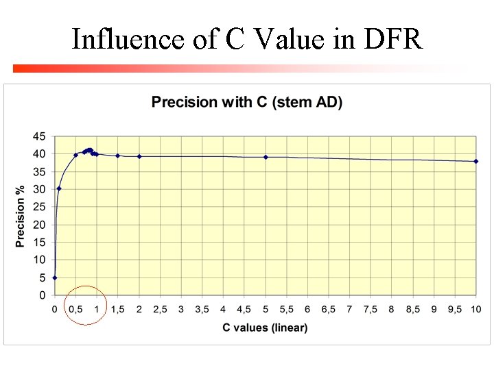 Influence of C Value in DFR 