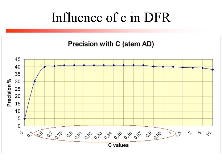 Influence of c in DFR 