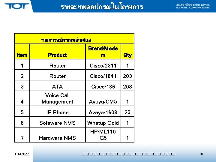 รายละเอยดอปกรณในโครงการ รายการอปกรณทนำเสนอ Item Product Brand/Mode m 1 Router Cisco/2811 1 2 Router Cisco/1841 203