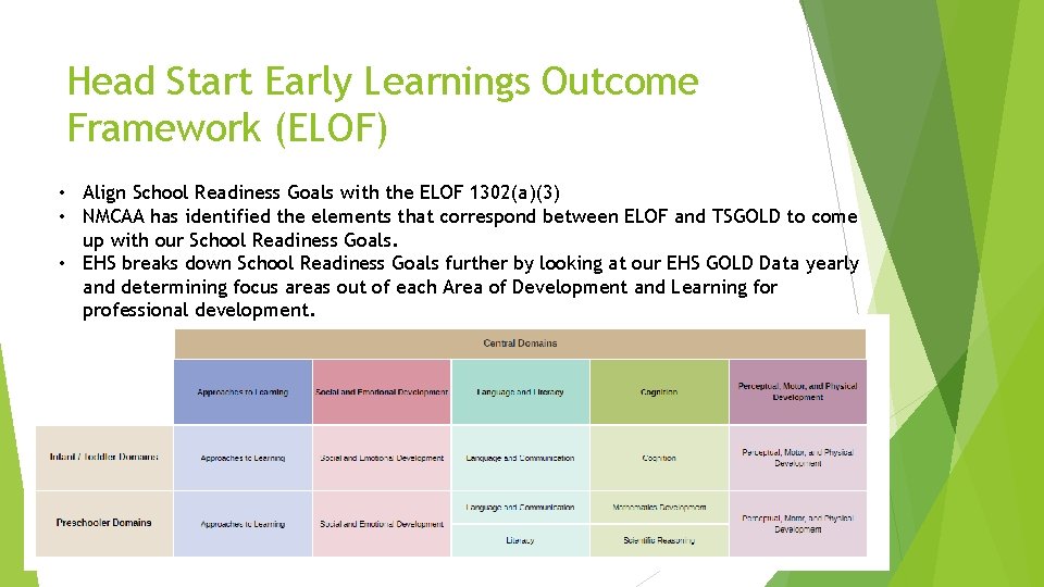 Head Start Early Learnings Outcome Framework (ELOF) • Align School Readiness Goals with the Head Start Early Learnings Outcome Framework (ELOF) • Align School Readiness Goals with the