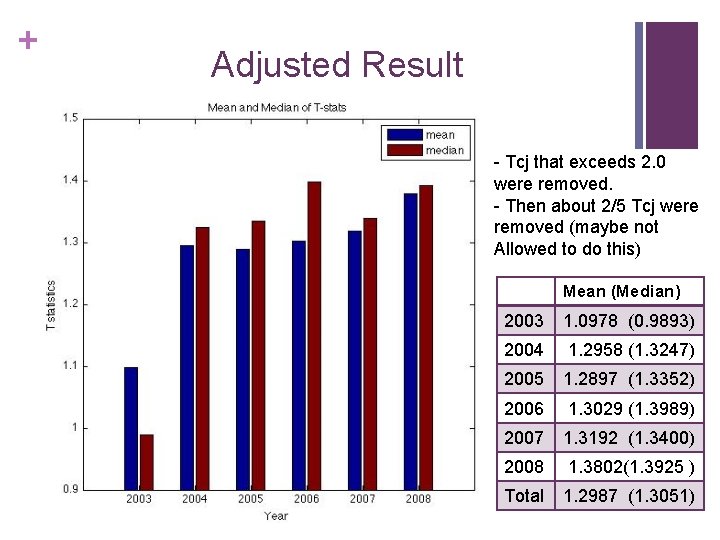 + Adjusted Result - Tcj that exceeds 2. 0 were removed. - Then about