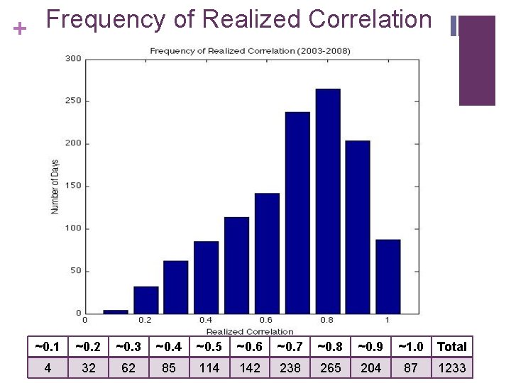 Frequency of Realized Correlation + ~0. 1 ~0. 2 ~0. 3 ~0. 4 ~0.