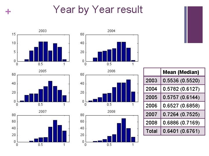 + Year by Year result Mean (Median) 2003 0. 5536 (0. 5520) 2004 0.