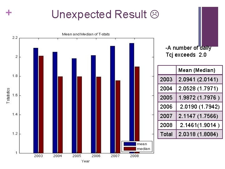 + Unexpected Result -A number of daily Tcj exceeds 2. 0 Mean (Median) 2003