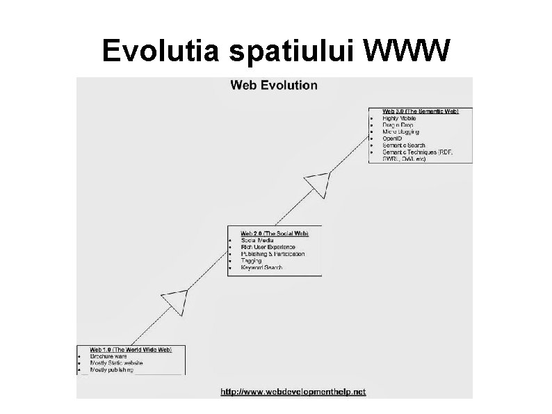 Evolutia spatiului WWW 