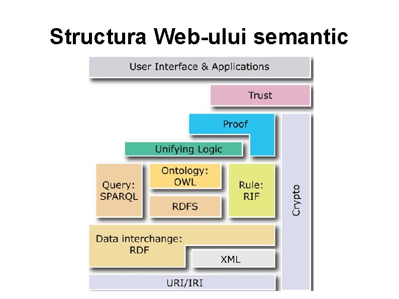 Structura Web-ului semantic 