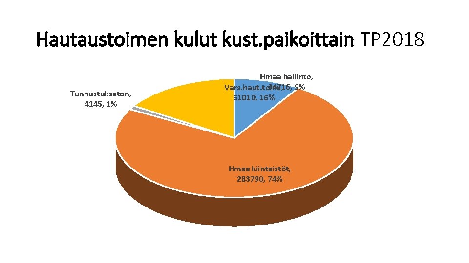 Hautaustoimen kulut kust. paikoittain TP 2018 Tunnustukseton, 4145, 1% Hmaa hallinto, 34716, 9% Vars.