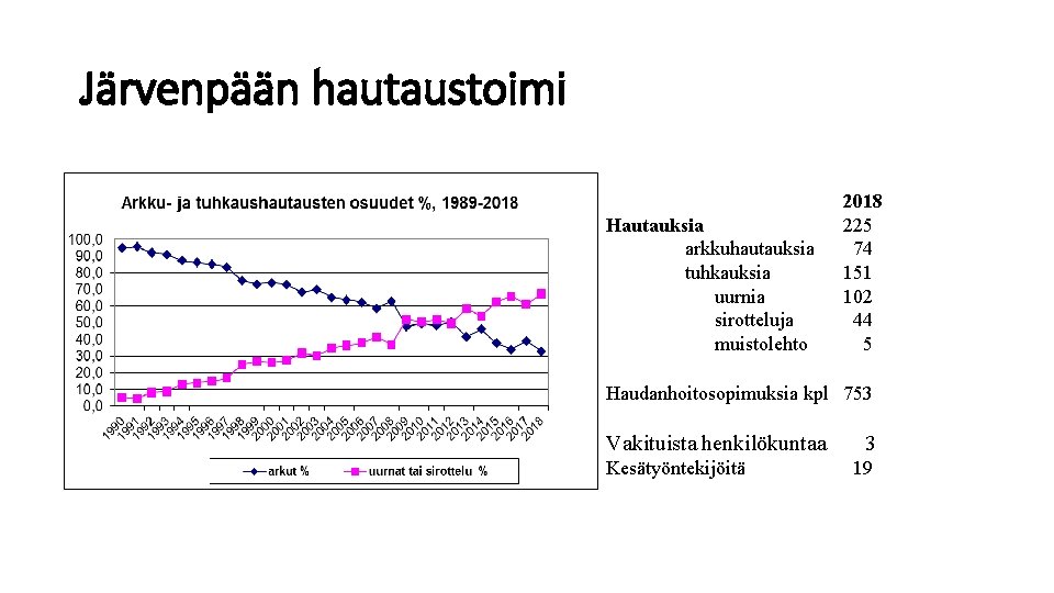 Järvenpään hautaustoimi Hautauksia arkkuhautauksia tuhkauksia uurnia sirotteluja muistolehto 2018 225 74 151 102 44