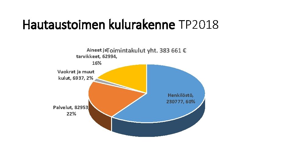 Hautaustoimen kulurakenne TP 2018 Aineet ja. Toimintakulut yht. 383 661 € tarvikkeet, 62994, 16%