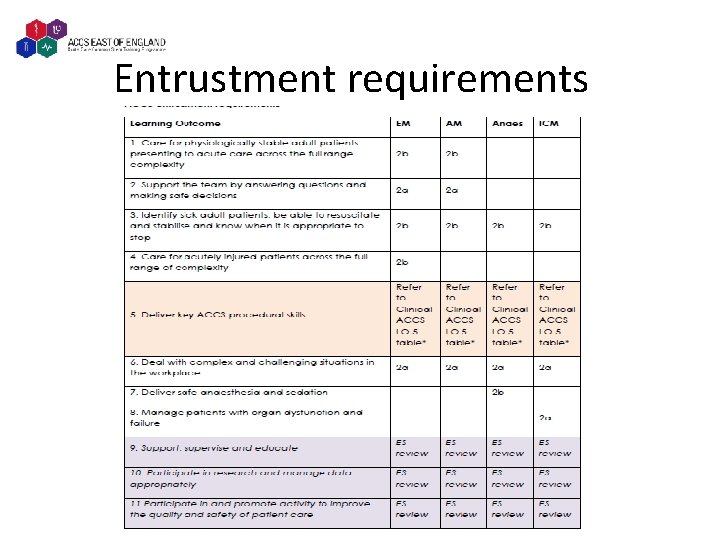 Entrustment requirements 