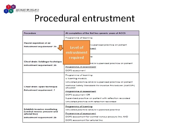 Procedural entrustment Level of entrustment required 