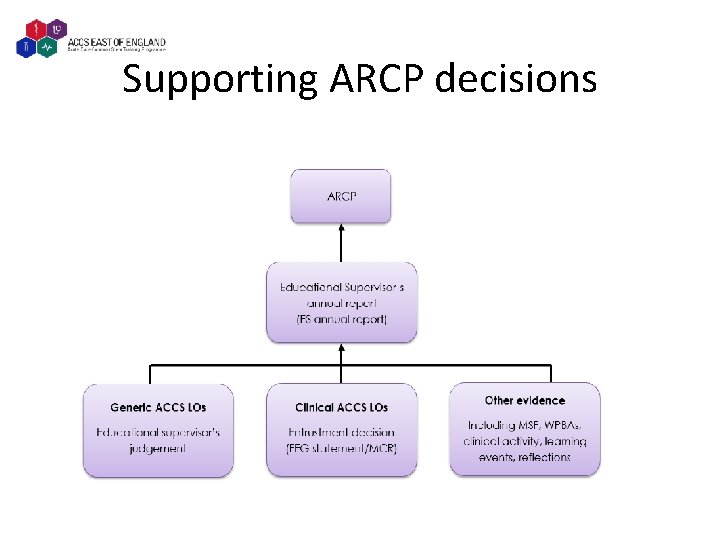 Supporting ARCP decisions 