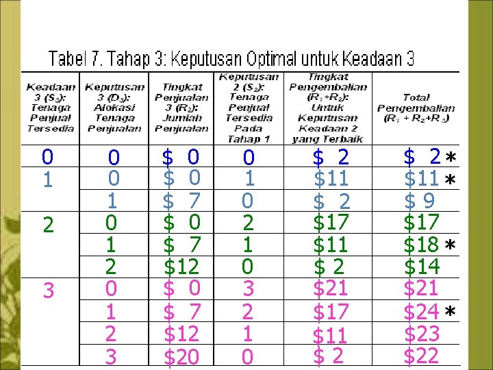 0 1 2 3 0 0 1 2 3 $ 0 $ 7 $12