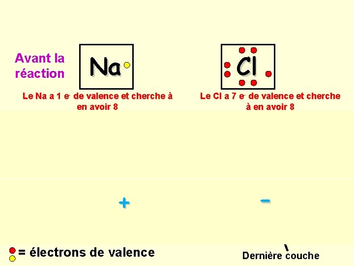 Avant la réaction Na Cl Le Na a 1 e- de valence et cherche