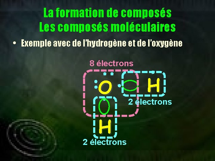 La formation de composés Les composés moléculaires • Exemple avec de l’hydrogène et de