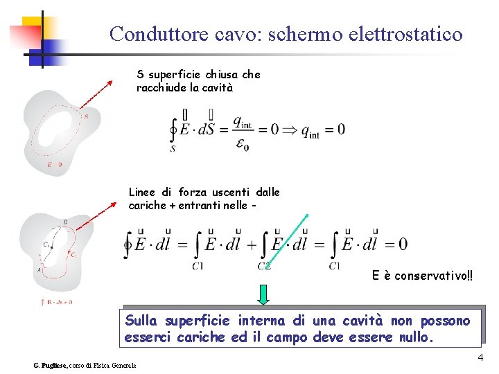 Conduttore cavo: schermo elettrostatico S superficie chiusa che racchiude la cavità Linee di forza